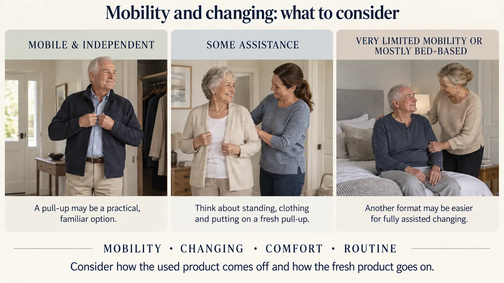 Three mobility levels showing changing considerations for continence support: mobile and independent, some assistance, and very limited mobility or mostly bed-based.