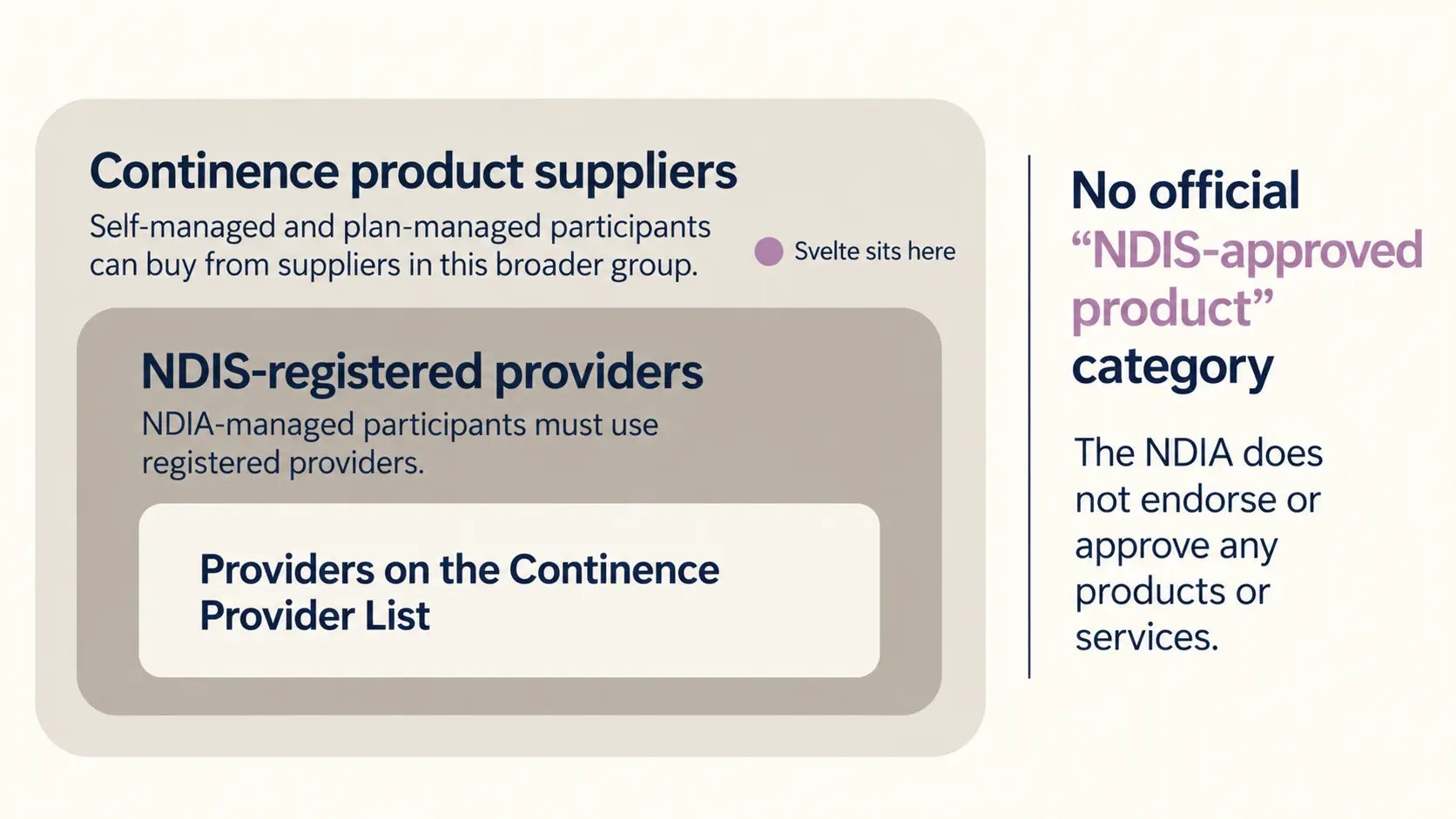 Diagram showing continence product suppliers as the broadest group, with NDIS-registered providers inside it and Continence Provider List providers inside that. Svelte sits in the broader supplier group. There is no official “NDIS-approved product” category.