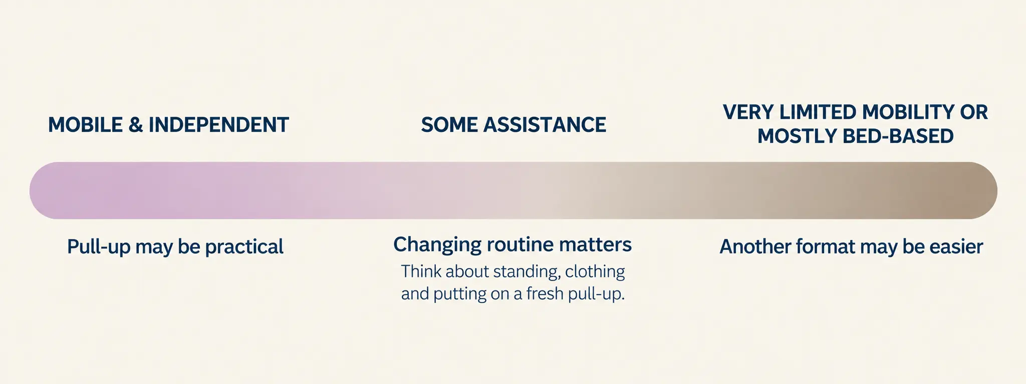 Diagram showing a mobility and changing continuum from mobile and independent, where a pull-up may be practical, through some assistance, where changing routine matters,